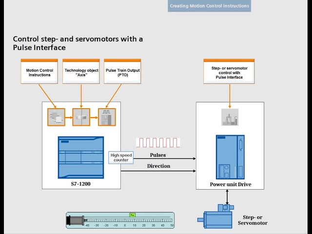 Khóa học Cài đặt và điều khiển động cơ Servo, Step với PLC S7-1200