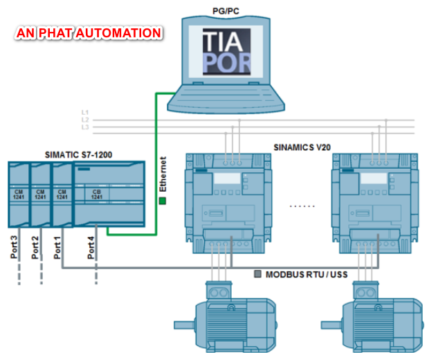 TRUYỀN THÔNG USS BIẾN TẦN V20, MM420 VỚI S7-1200