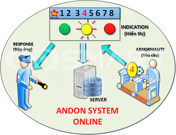 Hệ thống Andon là gì? Vai trò của nó trong sản xuất