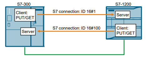 Truyền thông giữa hai PLC Siemens